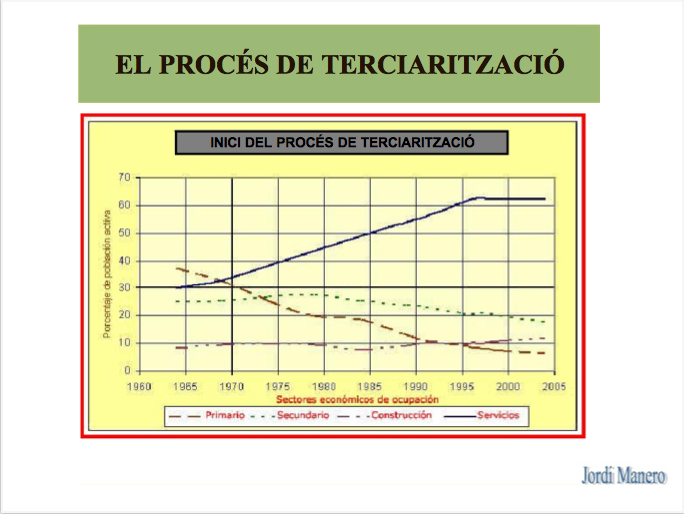 Sector terciari | Recurso educativo 43264