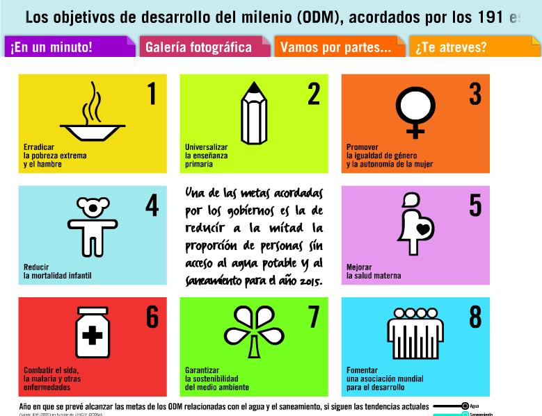 El agua y los objetivos de desarrollo del milenio | Recurso educativo 44575