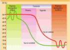 La transición demográfica. Redactar un pie de gráfica | Recurso educativo 51987