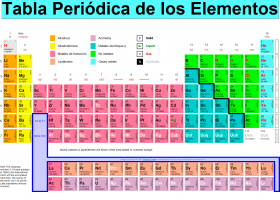 Tabla periódica | Recurso educativo 121518